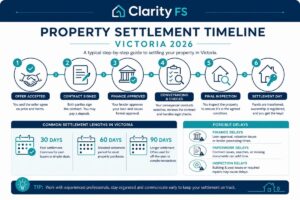 property settlement timeline Victoria 2026 — featured blog image for Clarity Financial Solutions Melbourne