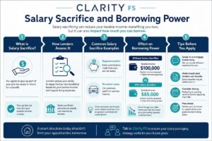 salary sacrifice impact on lending capacity Australia — featured blog image for Clarity Financial Solutions Melbourne